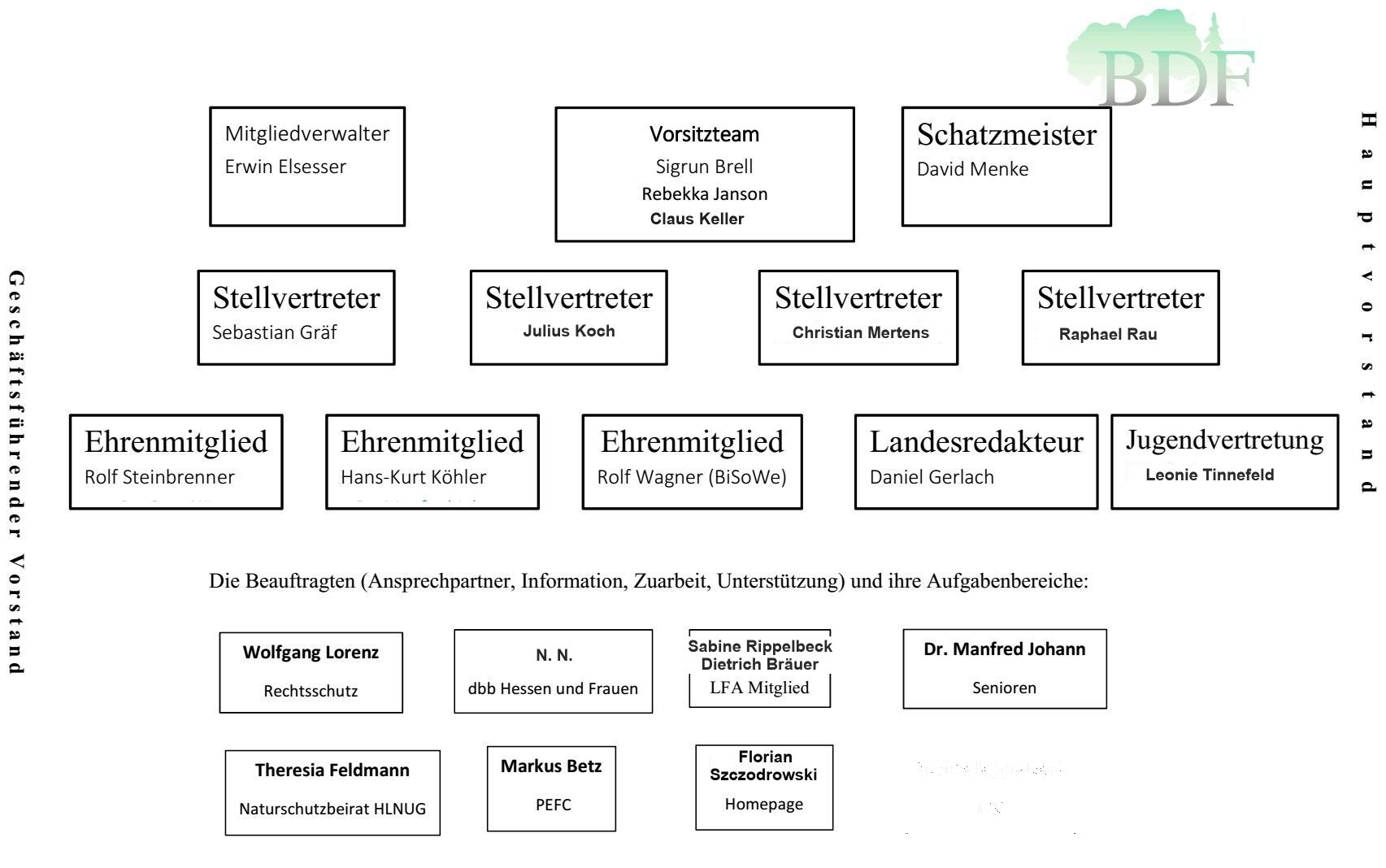 Organisation Landesverband BDF Hessen